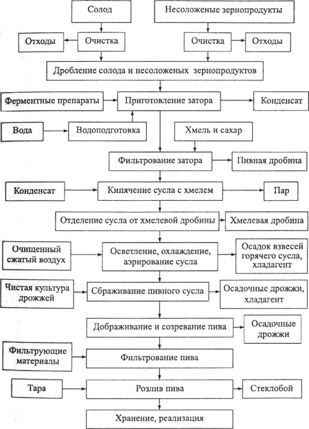 Схема приготовления пива